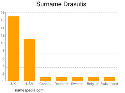 nom Drasutis