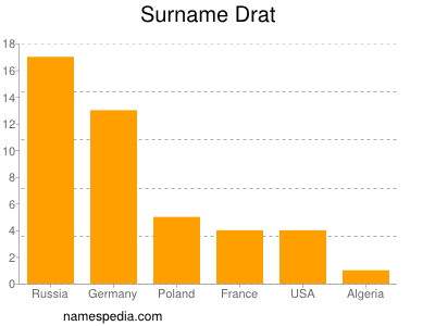 Surname Drat