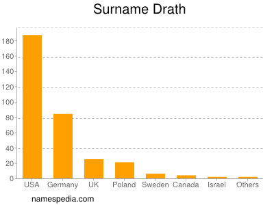 Surname Drath