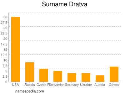 Familiennamen Dratva