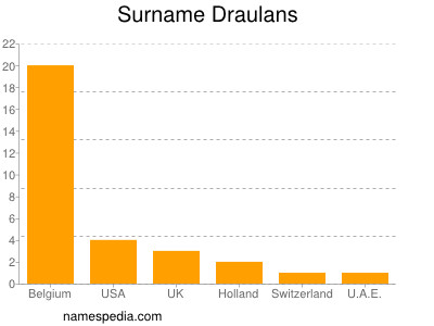 Familiennamen Draulans