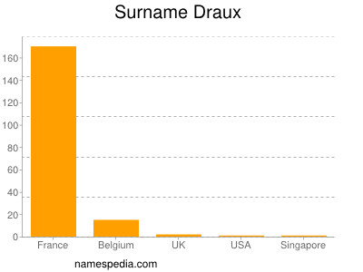 Surname Draux