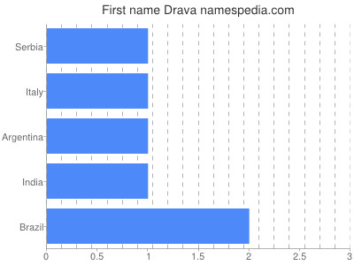 Given name Drava