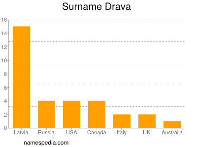 Surname Drava