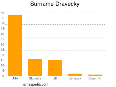 Familiennamen Dravecky