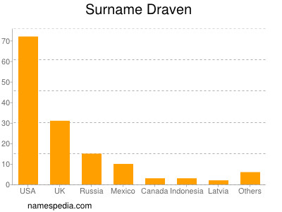 Familiennamen Draven