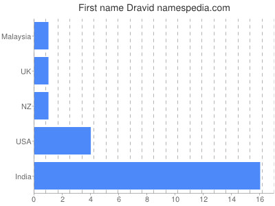 Given name Dravid