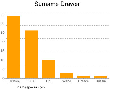 Familiennamen Drawer