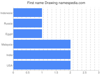 Given name Drawing