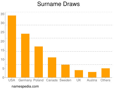 Surname Draws