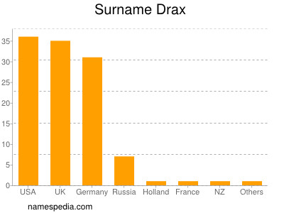Surname Drax