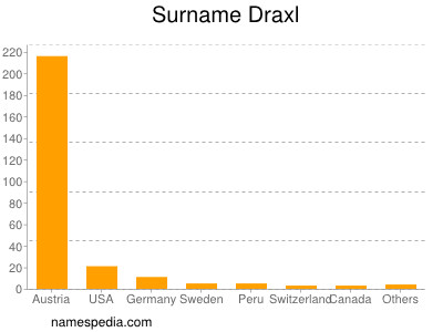 Familiennamen Draxl