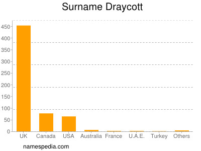 Familiennamen Draycott