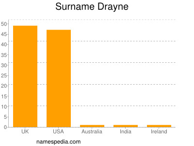 Familiennamen Drayne