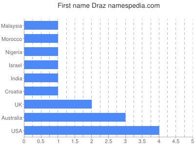 prenom Draz