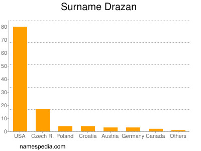 Familiennamen Drazan