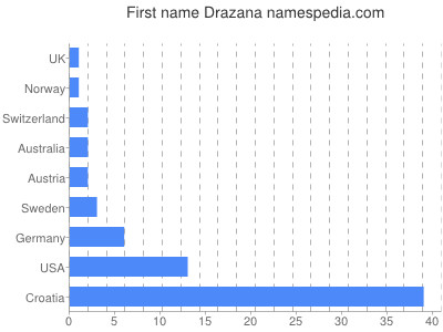 Vornamen Drazana
