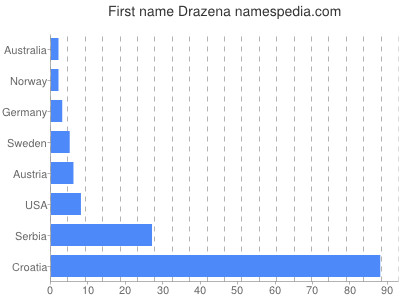 Vornamen Drazena
