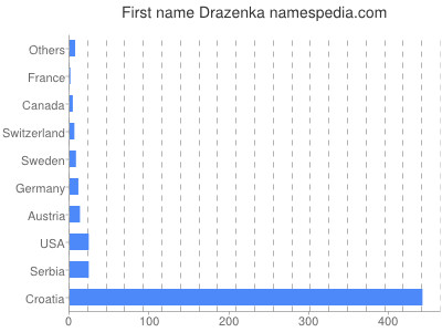 Given name Drazenka