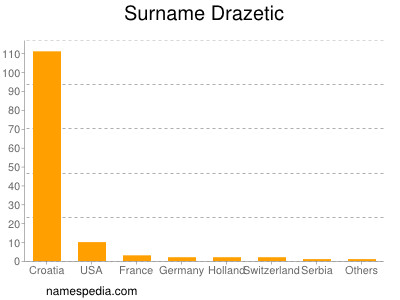 Surname Drazetic