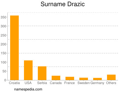 Familiennamen Drazic