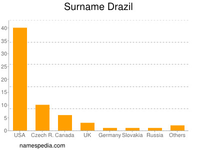 Surname Drazil