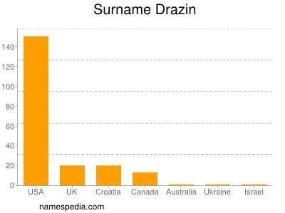 Familiennamen Drazin