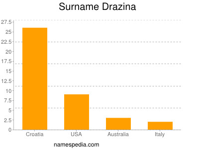 Surname Drazina