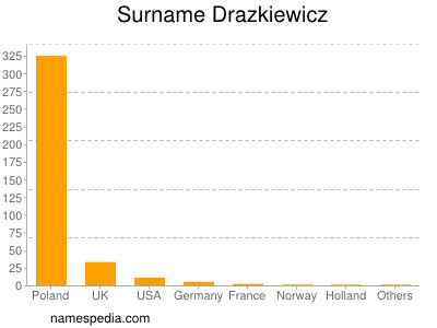 Familiennamen Drazkiewicz