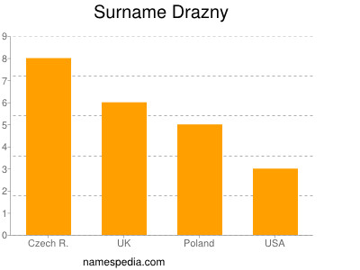 Familiennamen Drazny