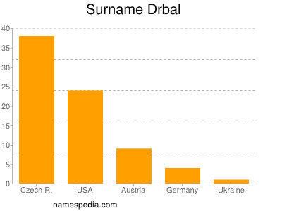 Surname Drbal