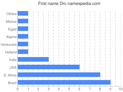 prenom Drc