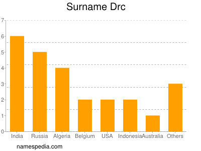 Familiennamen Drc