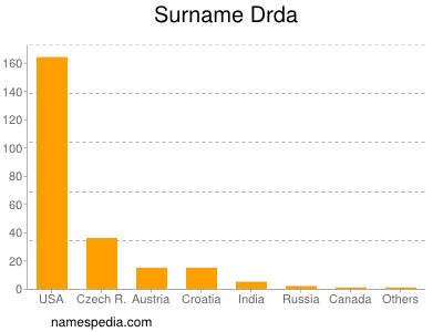 Familiennamen Drda