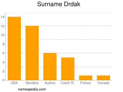 Familiennamen Drdak