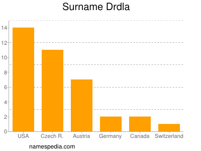 Surname Drdla