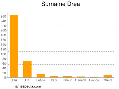 Surname Drea