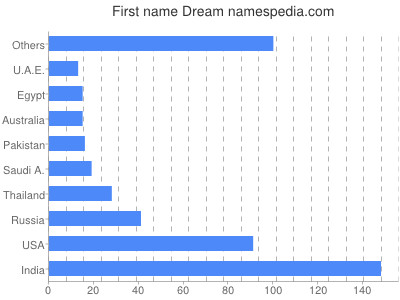 Given name Dream