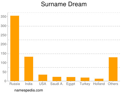 Familiennamen Dream