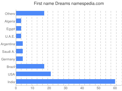 Vornamen Dreams