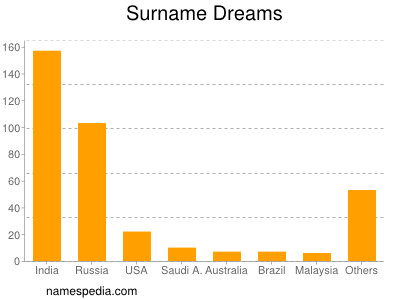 Surname Dreams