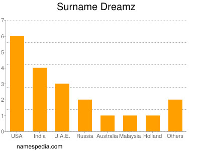 Familiennamen Dreamz