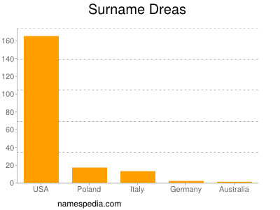 Surname Dreas