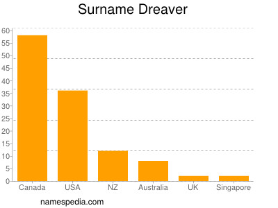 Surname Dreaver