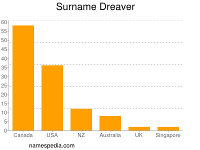 Familiennamen Dreaver