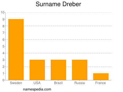 Surname Dreber