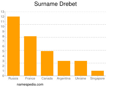 Surname Drebet