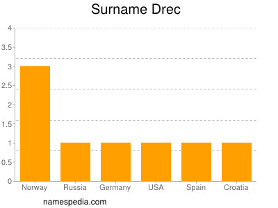 Familiennamen Drec