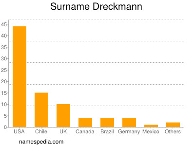 Familiennamen Dreckmann