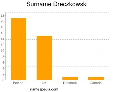 nom Dreczkowski